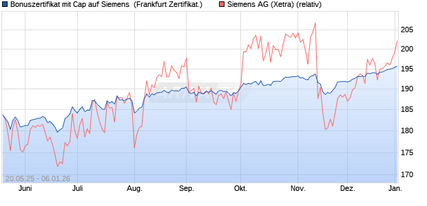Bonuszertifikat mit Cap auf Siemens [DZ BANK AG] (WKN: DY8XH3) Chart