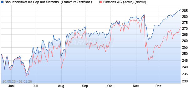 Bonuszertifikat mit Cap auf Siemens [DZ BANK AG] (WKN: DY8XH5) Chart
