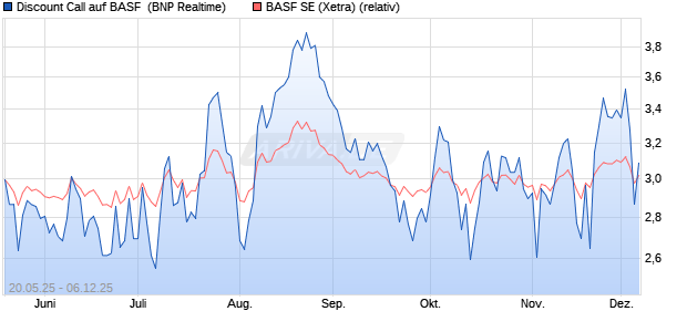 Discount Call auf BASF [BNP Paribas Emissions- un. (WKN: PJ1ZFC) Chart