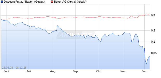 Discount Put auf Bayer [BNP Paribas Emissions- und. (WKN: PJ1ZG7) Chart