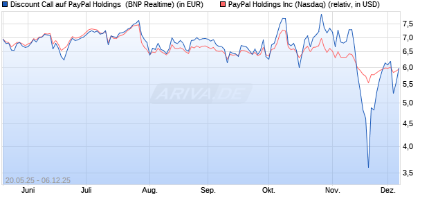 Discount Call auf PayPal Holdings [BNP Paribas Emi. (WKN: PJ1ZK5) Chart