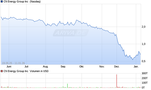 CN Energy Group Aktie Chart