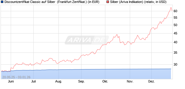 Discountzertifikat Classic auf Silber [Soci&eacute;t&eacute; G&eacute;n&eacute;ral. (WKN: FA08SD) Chart