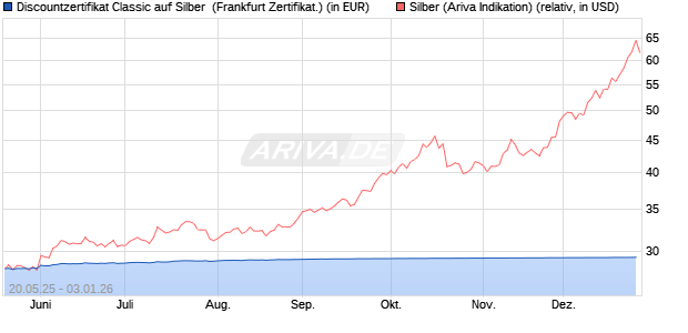 Discountzertifikat Classic auf Silber [Soci&eacute;t&eacute; G&eacute;n&eacute;ral. (WKN: FA08SF) Chart