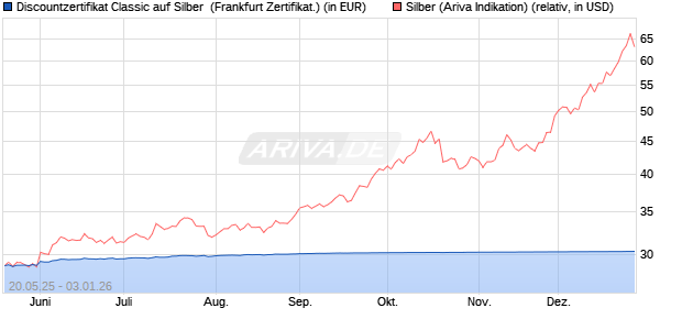 Discountzertifikat Classic auf Silber [Soci&eacute;t&eacute; G&eacute;n&eacute;ral. (WKN: FA08SH) Chart