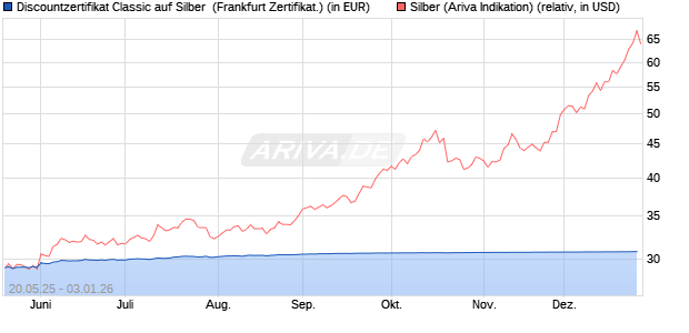 Discountzertifikat Classic auf Silber [Soci&eacute;t&eacute; G&eacute;n&eacute;ral. (WKN: FA08SJ) Chart