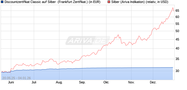 Discountzertifikat Classic auf Silber [Soci&eacute;t&eacute; G&eacute;n&eacute;ral. (WKN: FA08SK) Chart