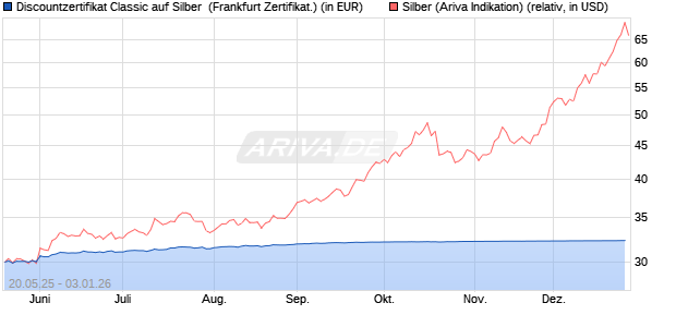 Discountzertifikat Classic auf Silber [Soci&eacute;t&eacute; G&eacute;n&eacute;ral. (WKN: FA08SM) Chart