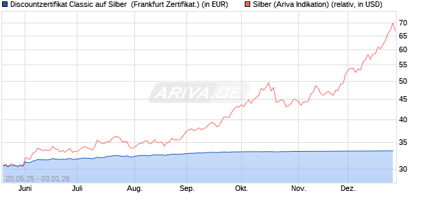 Discountzertifikat Classic auf Silber [Soci&eacute;t&eacute; G&eacute;n&eacute;ral. (WKN: FA08SP) Chart