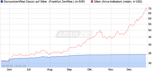Discountzertifikat Classic auf Silber [Soci&eacute;t&eacute; G&eacute;n&eacute;ral. (WKN: FA08SR) Chart