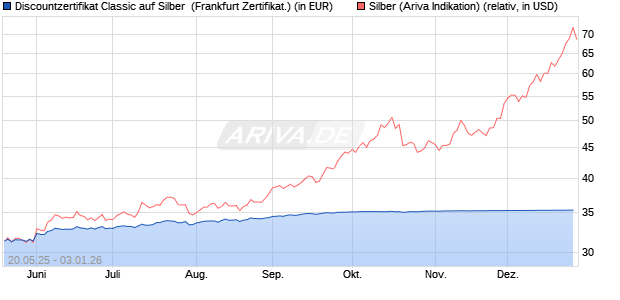 Discountzertifikat Classic auf Silber [Soci&eacute;t&eacute; G&eacute;n&eacute;ral. (WKN: FA08ST) Chart