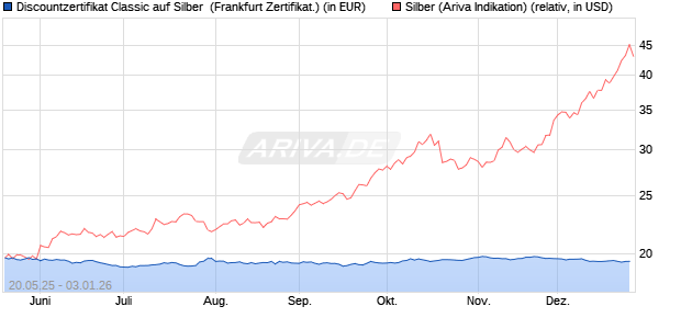 Discountzertifikat Classic auf Silber [Soci&eacute;t&eacute; G&eacute;n&eacute;ral. (WKN: FA08WU) Chart