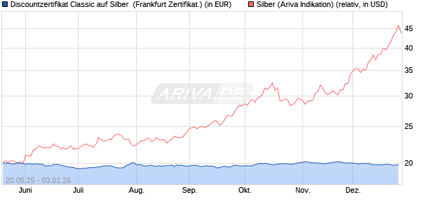 Discountzertifikat Classic auf Silber [Soci&eacute;t&eacute; G&eacute;n&eacute;ral. (WKN: FA08WV) Chart