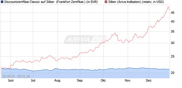 Discountzertifikat Classic auf Silber [Soci&eacute;t&eacute; G&eacute;n&eacute;ral. (WKN: FA08WY) Chart