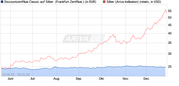 Discountzertifikat Classic auf Silber [Soci&eacute;t&eacute; G&eacute;n&eacute;ral. (WKN: FA08W7) Chart