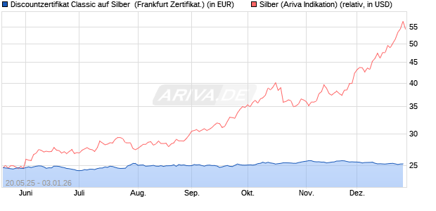 Discountzertifikat Classic auf Silber [Soci&eacute;t&eacute; G&eacute;n&eacute;ral. (WKN: FA08W8) Chart