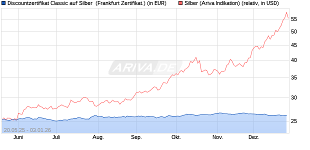 Discountzertifikat Classic auf Silber [Soci&eacute;t&eacute; G&eacute;n&eacute;ral. (WKN: FA08XA) Chart