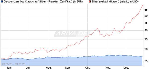 Discountzertifikat Classic auf Silber [Soci&eacute;t&eacute; G&eacute;n&eacute;ral. (WKN: FA08XC) Chart