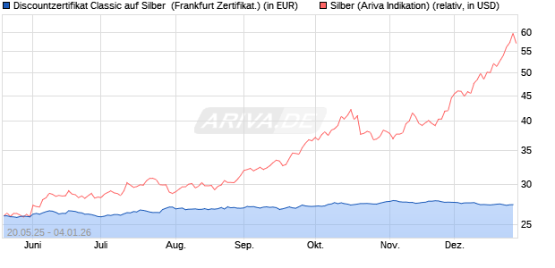 Discountzertifikat Classic auf Silber [Soci&eacute;t&eacute; G&eacute;n&eacute;ral. (WKN: FA08XD) Chart
