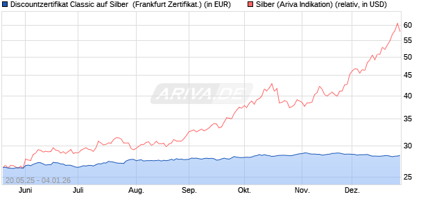 Discountzertifikat Classic auf Silber [Soci&eacute;t&eacute; G&eacute;n&eacute;ral. (WKN: FA08XF) Chart
