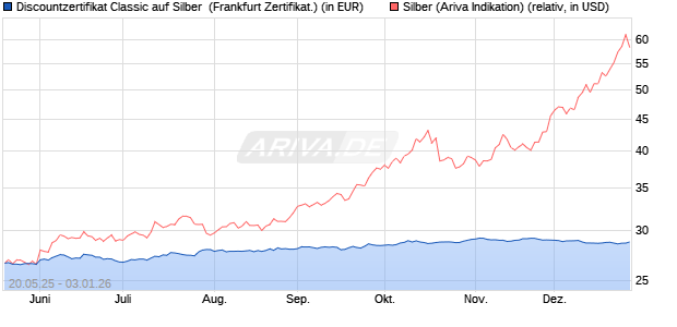 Discountzertifikat Classic auf Silber [Soci&eacute;t&eacute; G&eacute;n&eacute;ral. (WKN: FA08XG) Chart