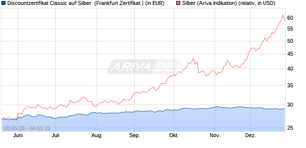 Discountzertifikat Classic auf Silber [Soci&eacute;t&eacute; G&eacute;n&eacute;ral. (WKN: FA08XH) Chart