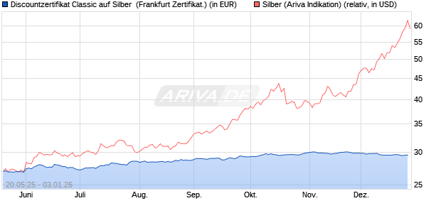 Discountzertifikat Classic auf Silber [Soci&eacute;t&eacute; G&eacute;n&eacute;ral. (WKN: FA08XJ) Chart