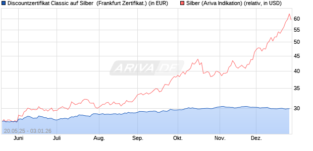 Discountzertifikat Classic auf Silber [Soci&eacute;t&eacute; G&eacute;n&eacute;ral. (WKN: FA08XK) Chart