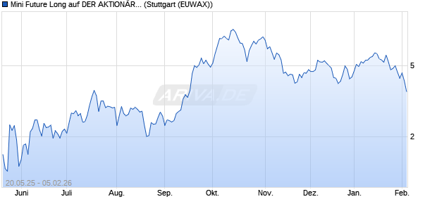 Mini Future Long auf DER AKTION&Auml;R  Quantum Com. (WKN: MK78PD) Chart