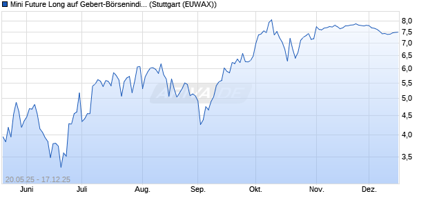 Mini Future Long auf Gebert-B&ouml;rsenindikator AR [Mor. (WKN: MK77TH) Chart