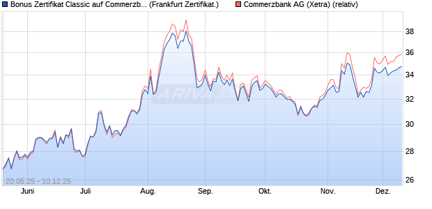 Bonus Zertifikat Classic auf Commerzbank [Société . (WKN: FA08Z2) Chart
