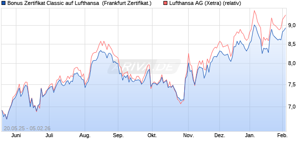 Bonus Zertifikat Classic auf Lufthansa [Soci&eacute;t&eacute; G&eacute;n&eacute;r. (WKN: FA08Z9) Chart