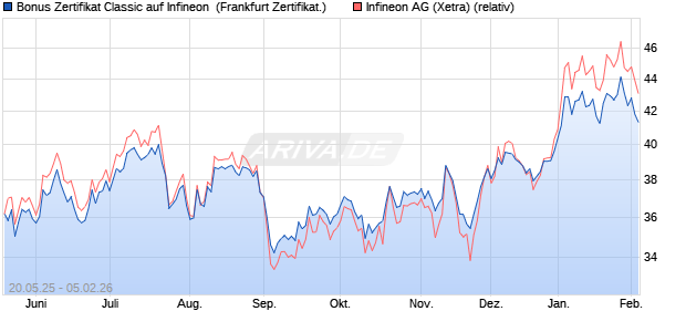 Bonus Zertifikat Classic auf Infineon [Soci&eacute;t&eacute; G&eacute;n&eacute;ral. (WKN: FA081A) Chart