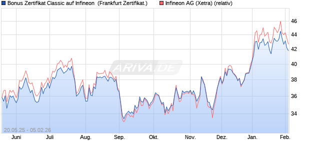 Bonus Zertifikat Classic auf Infineon [Soci&eacute;t&eacute; G&eacute;n&eacute;ral. (WKN: FA081B) Chart