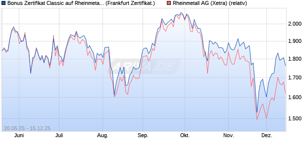 Bonus Zertifikat Classic auf Rheinmetall [Société Gé. (WKN: FA081Y) Chart