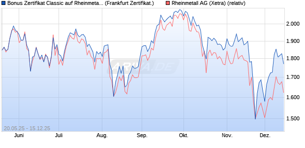 Bonus Zertifikat Classic auf Rheinmetall [Société Gé. (WKN: FA081Z) Chart