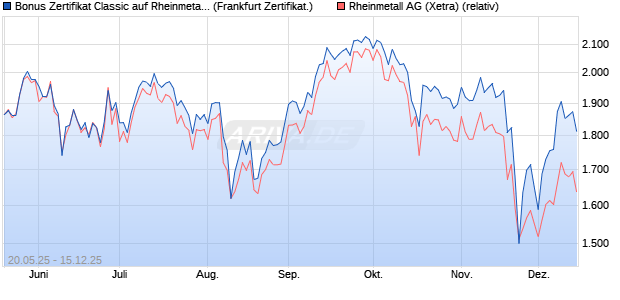 Bonus Zertifikat Classic auf Rheinmetall [Société Gé. (WKN: FA0810) Chart