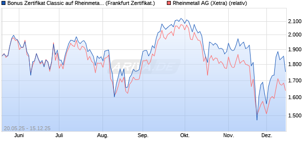 Bonus Zertifikat Classic auf Rheinmetall [Soci&eacute;t&eacute; G&eacute;. (WKN: FA0811) Chart