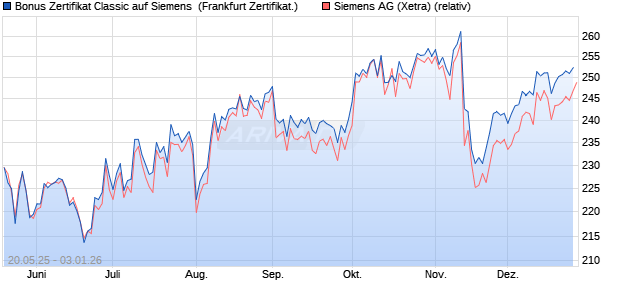 Bonus Zertifikat Classic auf Siemens [Soci&eacute;t&eacute; G&eacute;n&eacute;r. (WKN: FA082J) Chart
