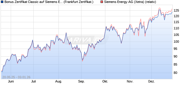 Bonus Zertifikat Classic auf Siemens Energy [Soci&eacute;t&eacute;. (WKN: FA082P) Chart