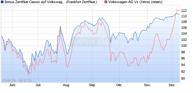 Bonus Zertifikat Classic auf Volkswagen Vz [Société . (WKN: FA083A) Chart