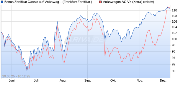 Bonus Zertifikat Classic auf Volkswagen Vz [Société . (WKN: FA083B) Chart