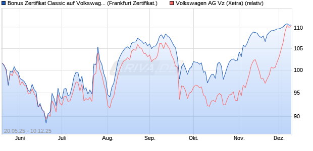 Bonus Zertifikat Classic auf Volkswagen Vz [Société . (WKN: FA083C) Chart