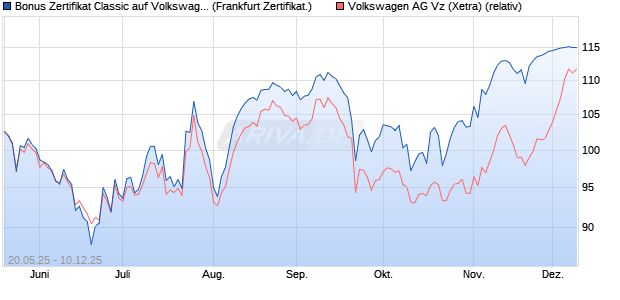 Bonus Zertifikat Classic auf Volkswagen Vz [Société . (WKN: FA083D) Chart