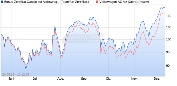 Bonus Zertifikat Classic auf Volkswagen Vz [Société . (WKN: FA083J) Chart