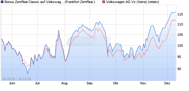 Bonus Zertifikat Classic auf Volkswagen Vz [Société . (WKN: FA083K) Chart