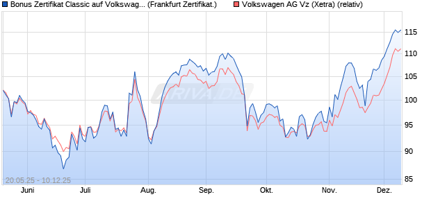 Bonus Zertifikat Classic auf Volkswagen Vz [Société . (WKN: FA083L) Chart