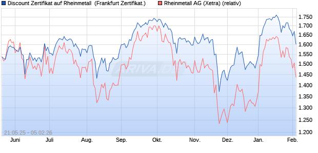 Discount Zertifikat auf Rheinmetall [Vontobel] (WKN: VK4U66) Chart