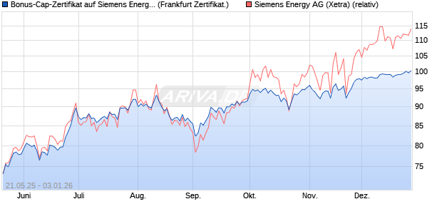 Bonus-Cap-Zertifikat auf Siemens Energy [Vontobel] (WKN: VK4U9R) Chart