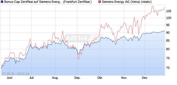Bonus-Cap-Zertifikat auf Siemens Energy [Vontobel] (WKN: VK4U9W) Chart
